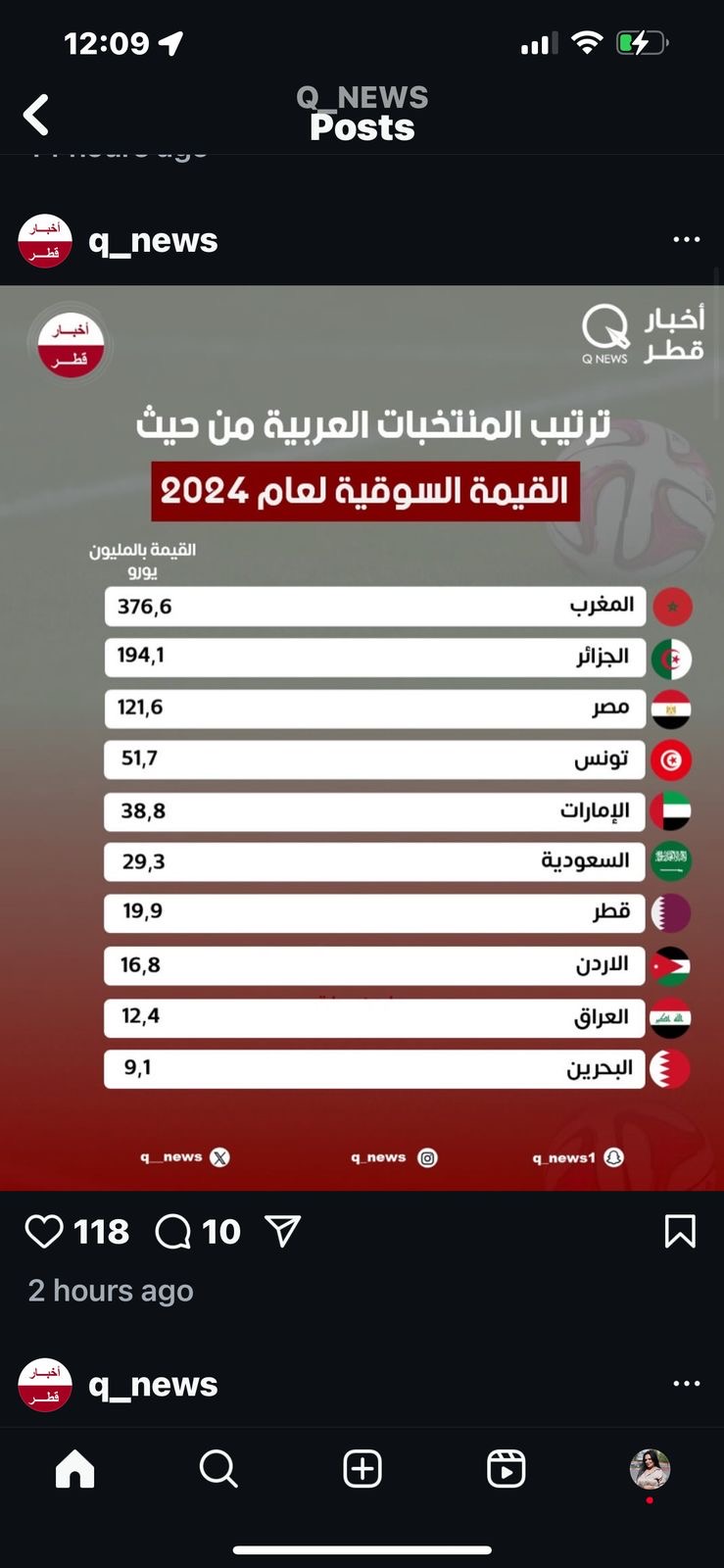 المغرب يتصدر القيمة السوقية للمنتخبات العربية